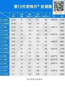 i9 13900K i7 13700K  i5 13500 13400 13600K 13400F 13100 CPU