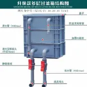 【現貨 48h出貨】魚缸水族周轉箱缸過濾循環系統錦鯉魚池外接過濾器自制滴流盒diy現貨免運可開發票