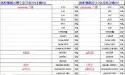 Samsung Galaxy S20 FE (6GB/128GB) 搭門號$0元再送玻貼防摔殼方案請洽門市