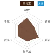 【全家行動購】【穎可達咖啡】哥倫比亞，安蒂奧橡樹莊園咖啡豆(225g*1包，哥倫比亞 安蒂奧 橡樹莊園 奇洛索 水洗 咖啡豆)