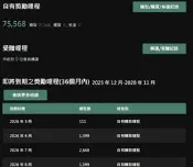 自售 最便宜 0.45元 EVA AIR 長榮航空哩程 35000哩 5萬哩