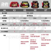 (店+)【CSP】哇電 X7 24V 多功能救車道路救源設備 巴士 遊覽車 電霸 汽車急救工具 電霸 公車 客運 怪手