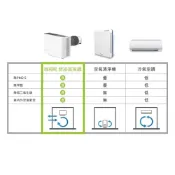 (店+)【SUNON 建準】Flow2 One PLUS+ 綠境風雙流新風機 AHR15T24-01S 排風扇 排風機 新風設備 換氣扇