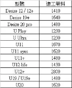HTC 手機維修 可寄送 約現場 更換螢幕 總成 維修  U11 U12 U19 U UltraM10F M10H E9