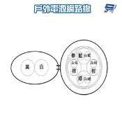 昌運監視器 電源網路線 戶外專用 4P 2芯 電源0.75V 長250M 250米