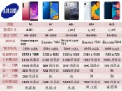 Samsung Galaxy A20空機$4220送玻璃貼+防摔殼
